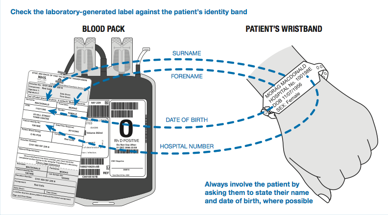 Administration To The Patient